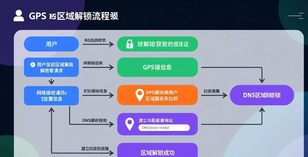 Snapchat 地区限制解除